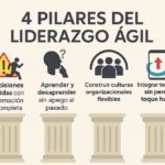 Liderazgo ágil: el poder de adaptarse en un mundo en cambio